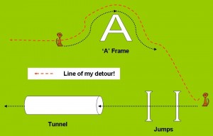 Diagram of Arnie's alternative route